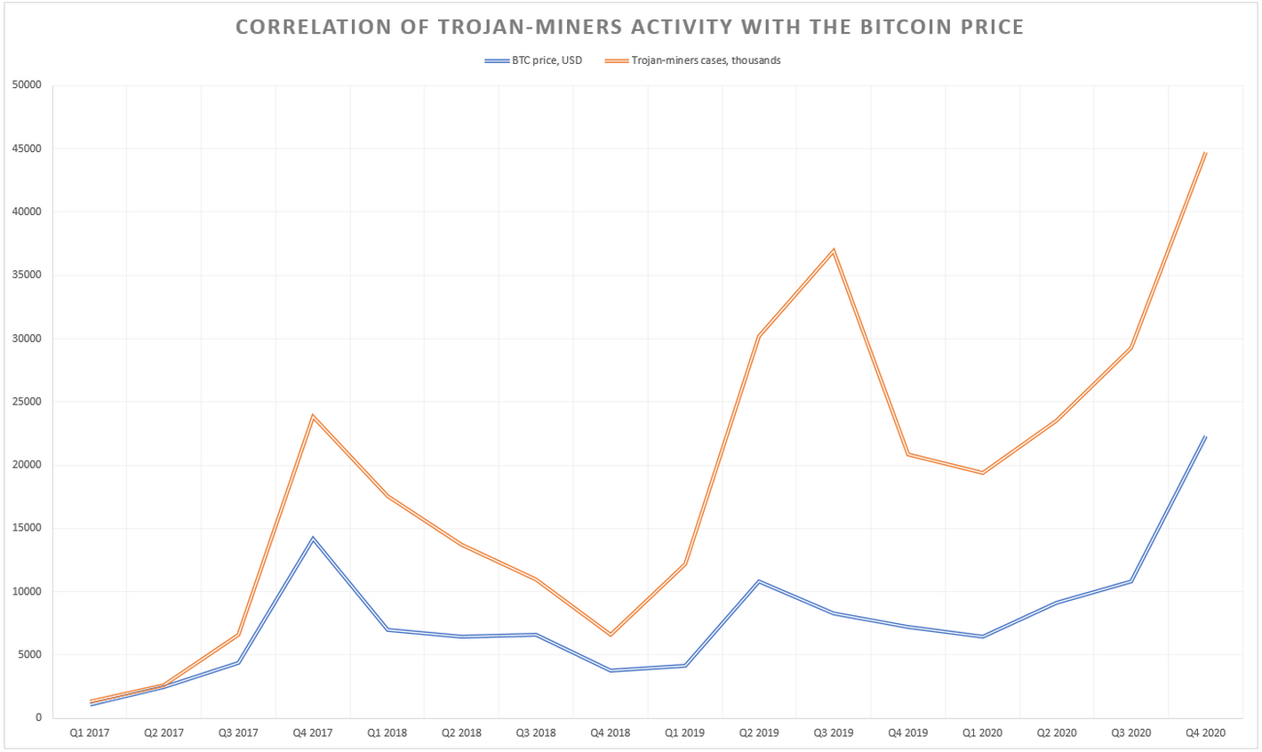 Gráfico da atividade dos mineradores de moedas e do preço do Bitcoin