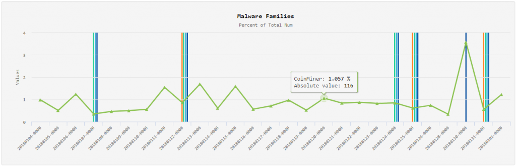 Distribuição da família de malware CoinMiner