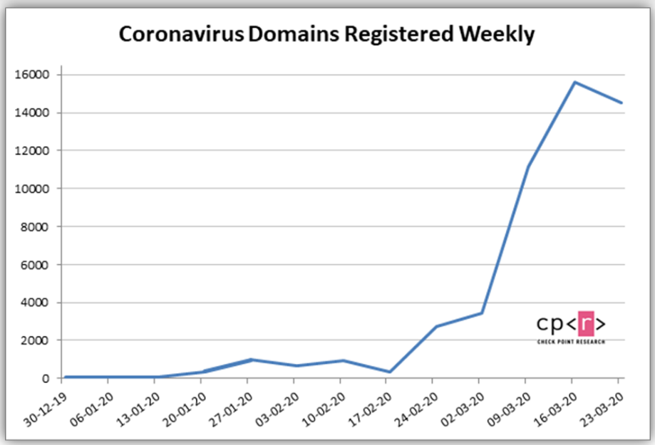 Aumento do número de "coronavírus" ataques cibernéticos 