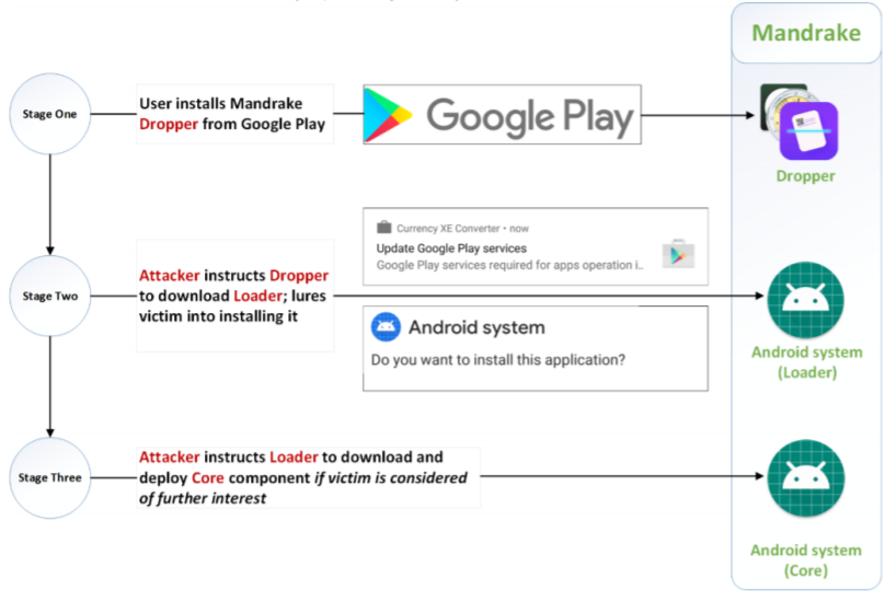 Mandrake estava escondido no Google Play