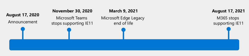 Microsoft deixará de oferecer suporte ao IE