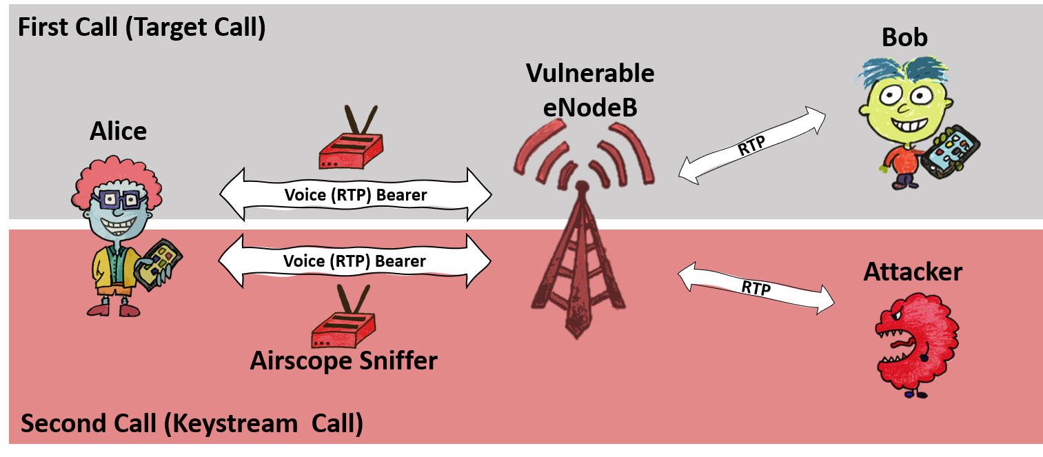 ReVoLTE attack on LTE networks