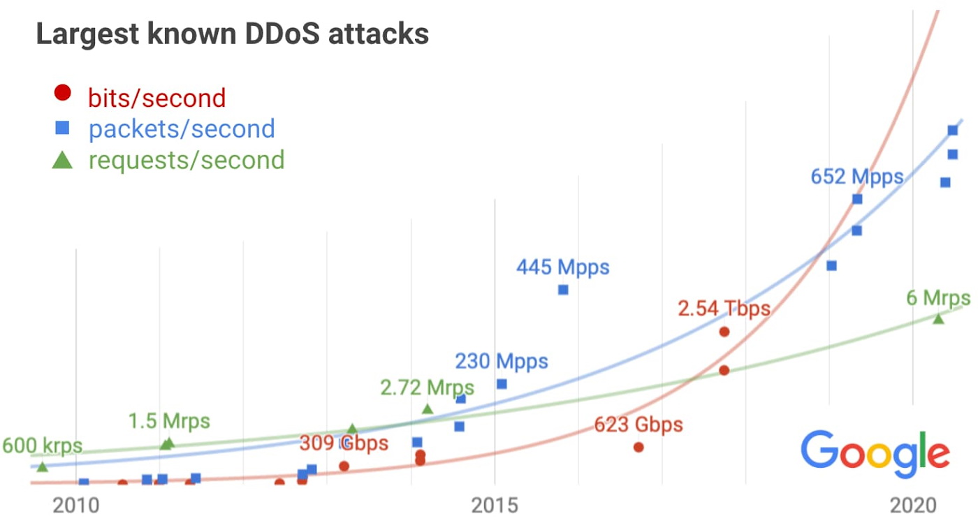 o ataque DDoS mais poderoso