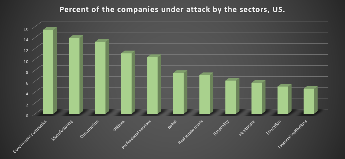 Ataques de ransomware em setores da economia