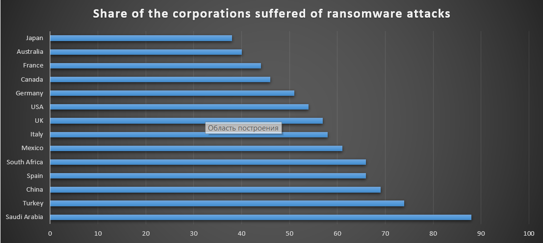 Participação das corporações atacadas por ransomware