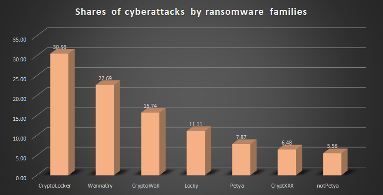 Participações de ataques cibernéticos bem-sucedidos por famílias