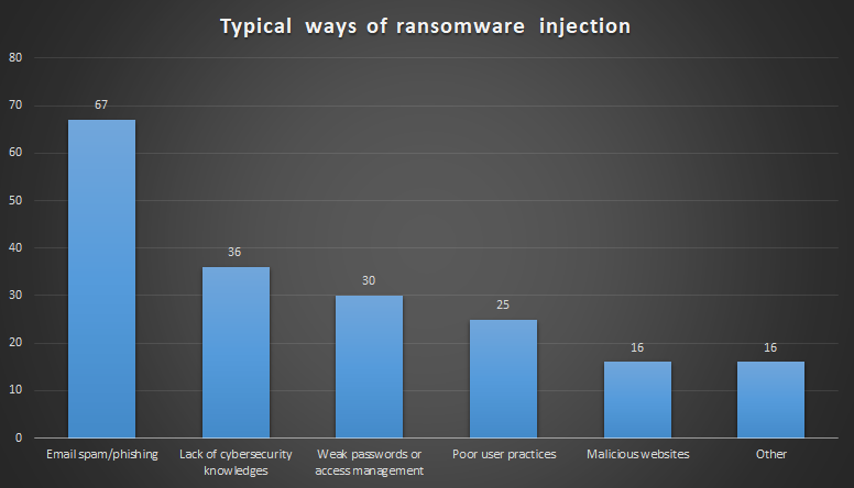 Formas de injeção de ransomware