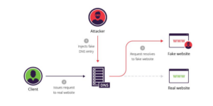 Como funciona a falsificação de DNS