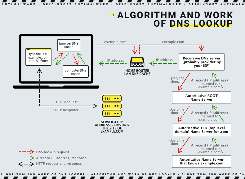 Algoritmo e trabalho de pesquisa de DNS