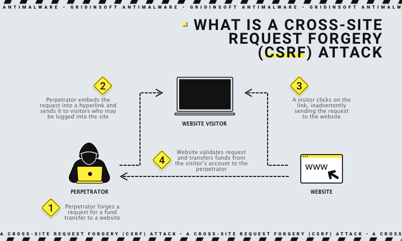 Falsificação de solicitação entre sites (CSRF) ataque