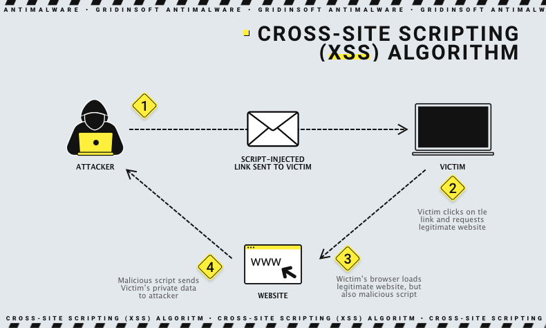Scripting entre sites (XSS) algoritmo