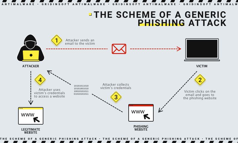 Esquema de phishing