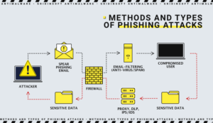 Métodos e tipos de ataques de phishing