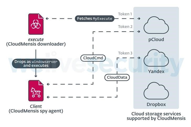 Malware CloudMensis para macOS