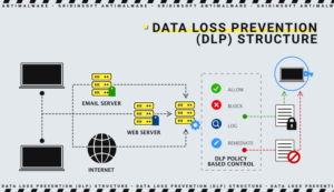 Prevenção de perda de dados (DLP) estrutura