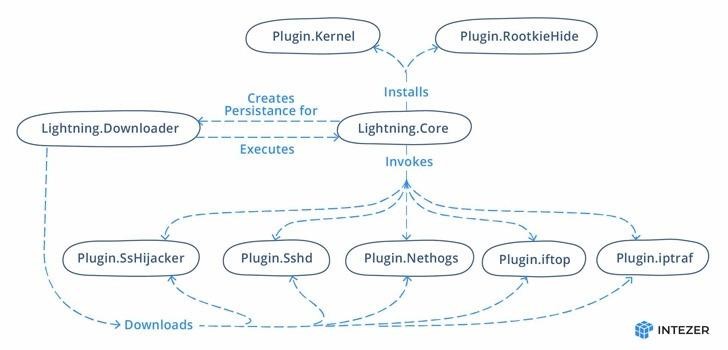 Malware Linux Lightning Framework