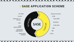 Esquema de aplicação SASE