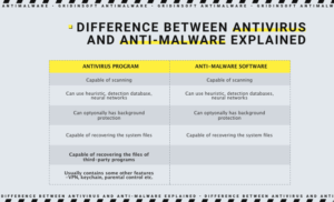diferença entre antivírus e antimalware explicada