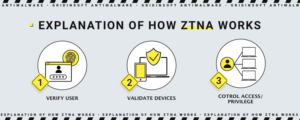 Explicação de como funciona o ZTNA