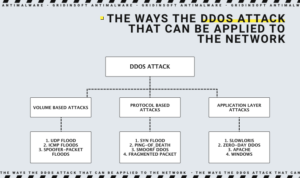 As formas como o ataque DDoS pode ser aplicado à rede