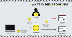 O que é falsificação de DNS?