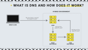 O que é DNS e como funciona?
