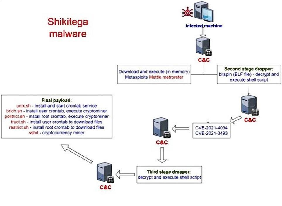 Novo malware Shikitega 
