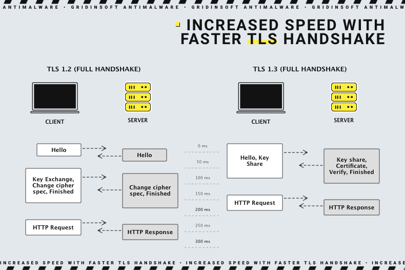 Proteção TLS - métodos de aumento de velocidade
