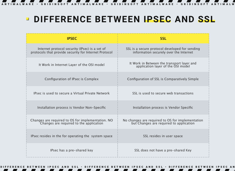 Diferença entre IPSec e SSL