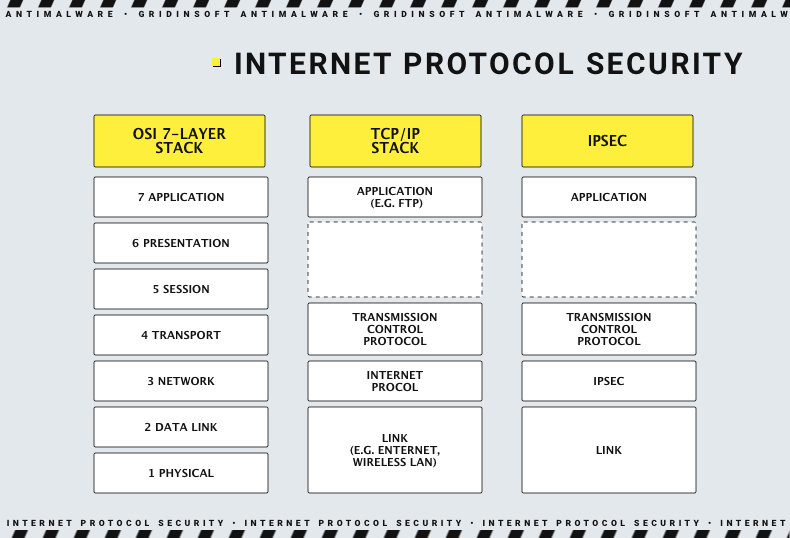 Segurança do protocolo da Internet