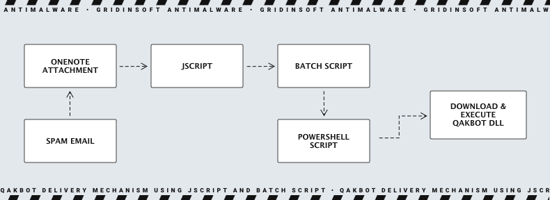 Mecanismo de entrega QakBot usando JScript e script em lote