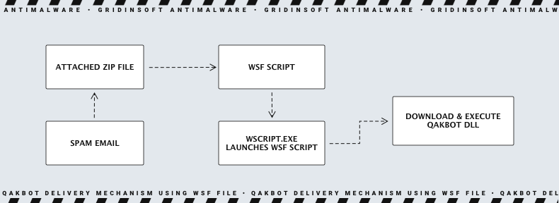 Mecanismo de entrega Qakbot usando arquivo wsf