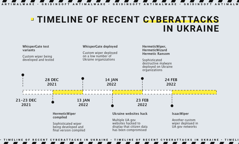 Cronograma dos ataques cibernéticos na Ucrânia