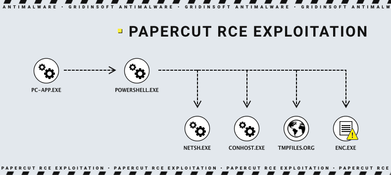 Esquema de exploração de vulnerabilidade PaperCut RCE