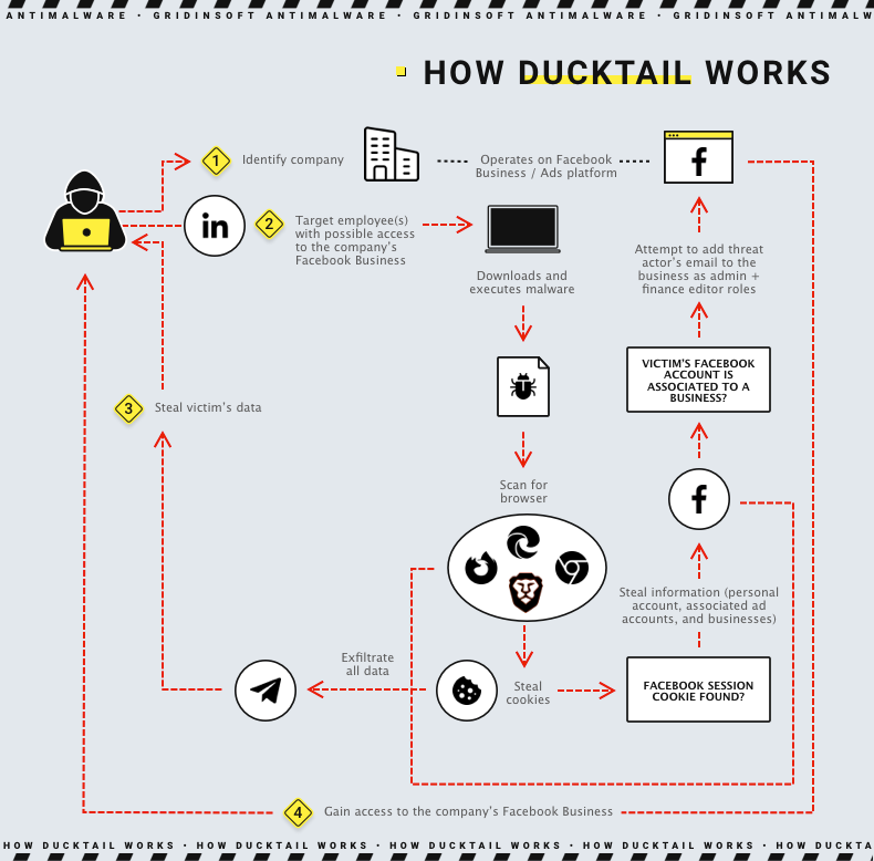How does Ducktail work?