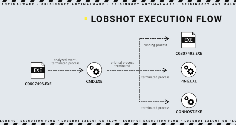 Fluxo de execução do Lobshot