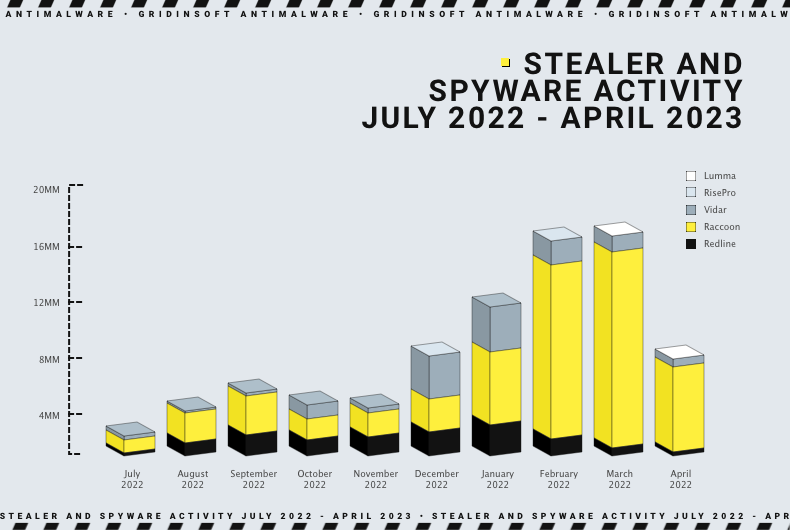 Estatísticas de malware Infostealer