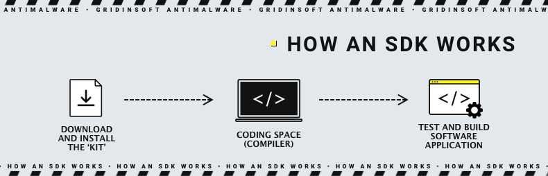 Como funciona um SDK