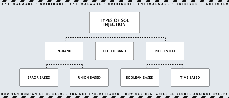 Principais tipos de injeção SQL