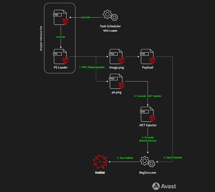 Esquema de ataque HotRat