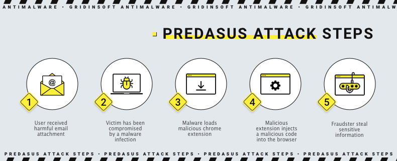 Imagem das etapas do ataque Predasus