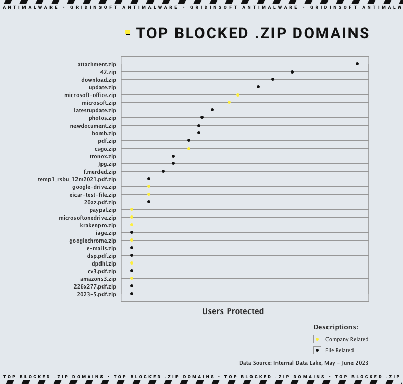 principal 30 .domínios zip bloqueados