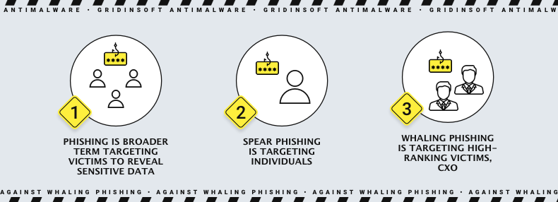 Vários ataques de phishing