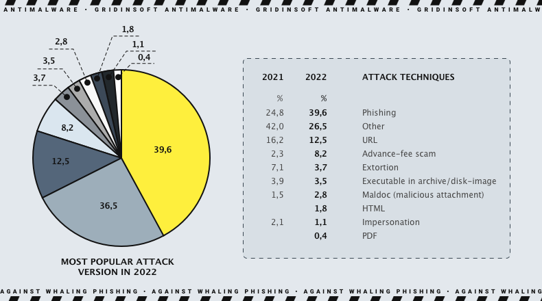 Estatísticas de phishing