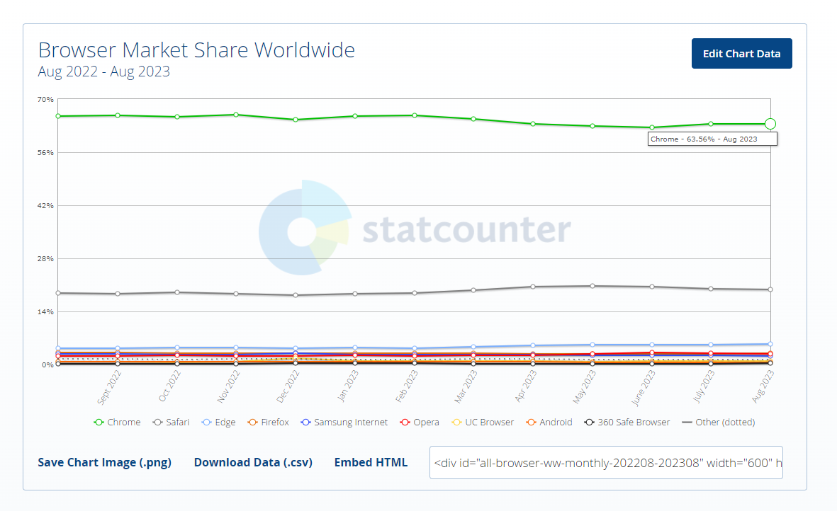 Compartilhamento do navegador Statcounter