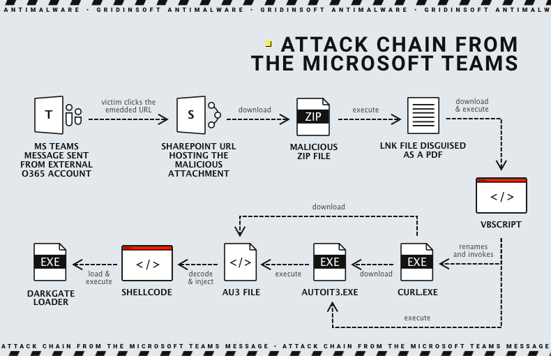 Cadeia de ataque do Microsoft Teams