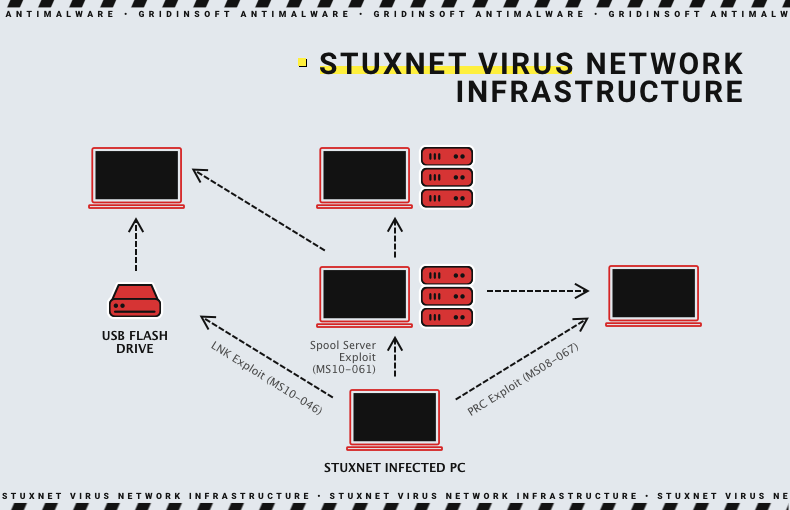 Infraestrutura de vírus Stuxnet