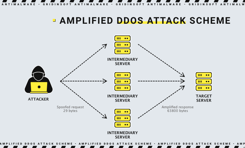 Ataque de amplificação DDoS