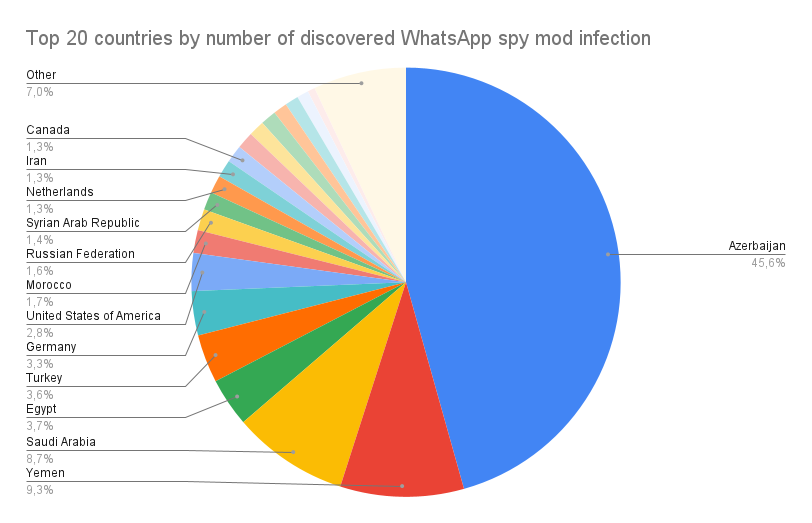 Mods maliciosos do WhatsApp têm como alvo usuários do Oriente Médio