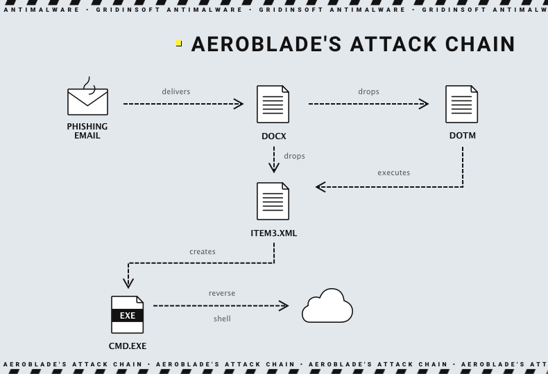Ataque AeroBlade
